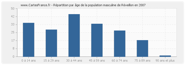 Répartition par âge de la population masculine de Réveillon en 2007