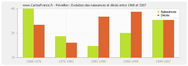 Réveillon : Evolution des naissances et décès entre 1968 et 2007