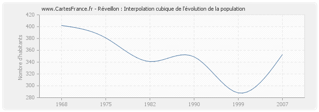 Réveillon : Interpolation cubique de l'évolution de la population
