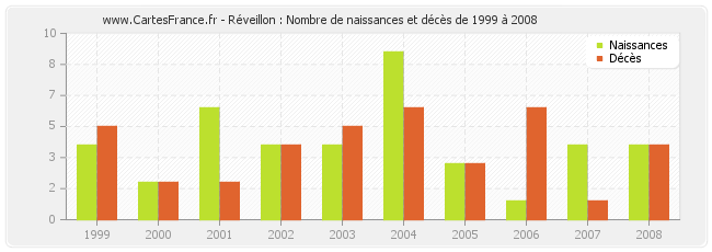 Réveillon : Nombre de naissances et décès de 1999 à 2008
