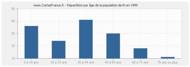 Répartition par âge de la population de Ri en 1999
