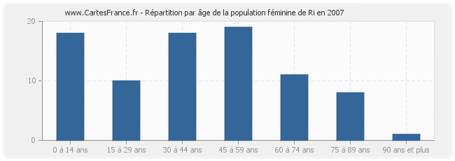 Répartition par âge de la population féminine de Ri en 2007
