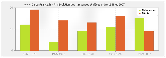 Ri : Evolution des naissances et décès entre 1968 et 2007