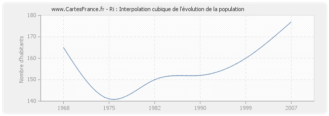 Ri : Interpolation cubique de l'évolution de la population