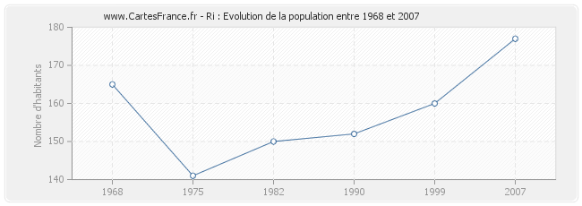 Population Ri