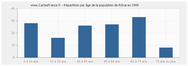 Répartition par âge de la population de Rônai en 1999