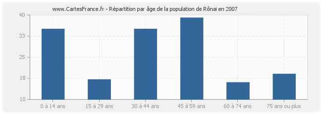 Répartition par âge de la population de Rônai en 2007