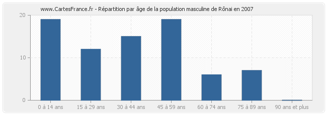 Répartition par âge de la population masculine de Rônai en 2007