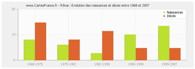 Rônai : Evolution des naissances et décès entre 1968 et 2007