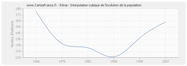 Rônai : Interpolation cubique de l'évolution de la population