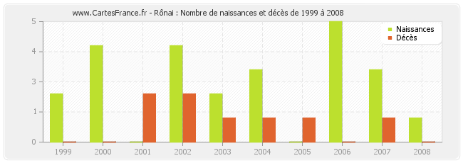 Rônai : Nombre de naissances et décès de 1999 à 2008
