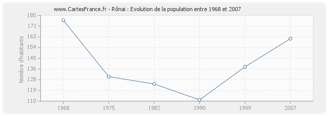 Population Rônai