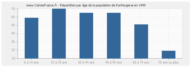 Répartition par âge de la population de Ronfeugerai en 1999