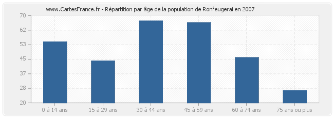 Répartition par âge de la population de Ronfeugerai en 2007