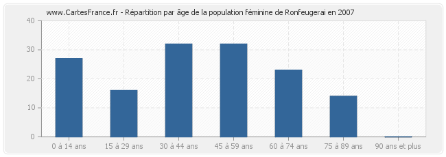 Répartition par âge de la population féminine de Ronfeugerai en 2007