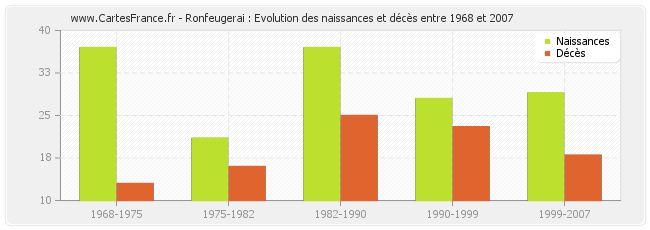 Ronfeugerai : Evolution des naissances et décès entre 1968 et 2007