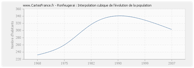 Ronfeugerai : Interpolation cubique de l'évolution de la population