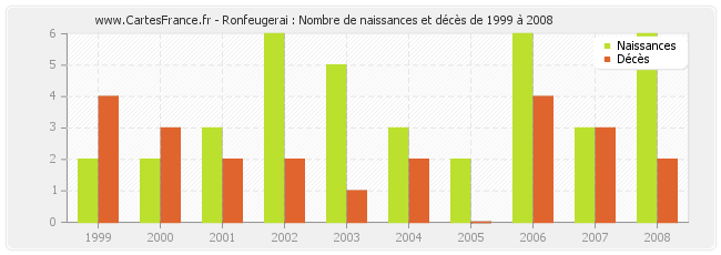 Ronfeugerai : Nombre de naissances et décès de 1999 à 2008