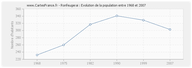 Population Ronfeugerai