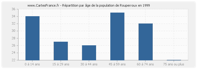 Répartition par âge de la population de Rouperroux en 1999