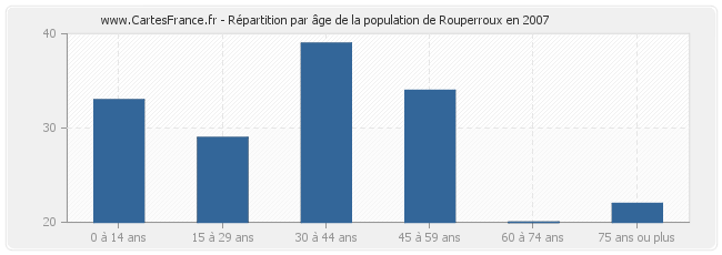 Répartition par âge de la population de Rouperroux en 2007