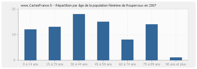 Répartition par âge de la population féminine de Rouperroux en 2007