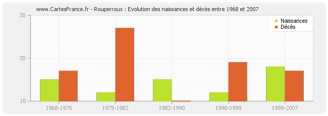 Rouperroux : Evolution des naissances et décès entre 1968 et 2007