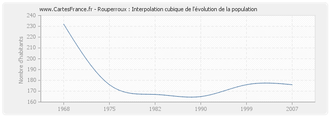 Rouperroux : Interpolation cubique de l'évolution de la population