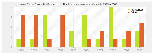 Rouperroux : Nombre de naissances et décès de 1999 à 2008