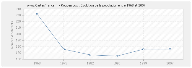 Population Rouperroux