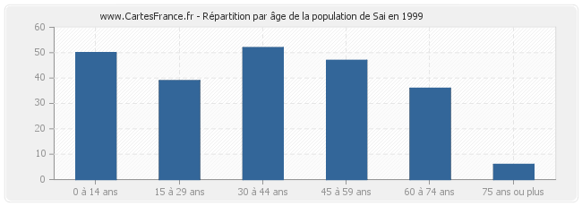 Répartition par âge de la population de Sai en 1999