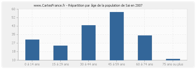 Répartition par âge de la population de Sai en 2007