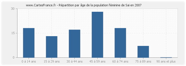 Répartition par âge de la population féminine de Sai en 2007