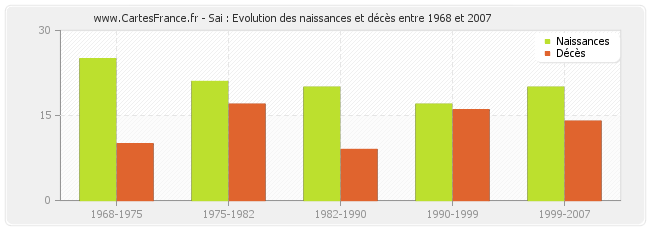 Sai : Evolution des naissances et décès entre 1968 et 2007