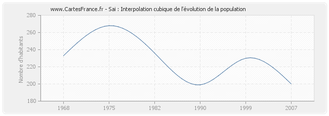 Sai : Interpolation cubique de l'évolution de la population