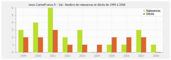 Sai : Nombre de naissances et décès de 1999 à 2008