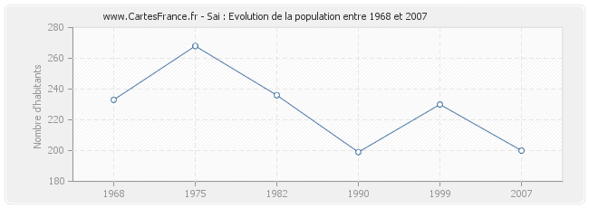 Population Sai