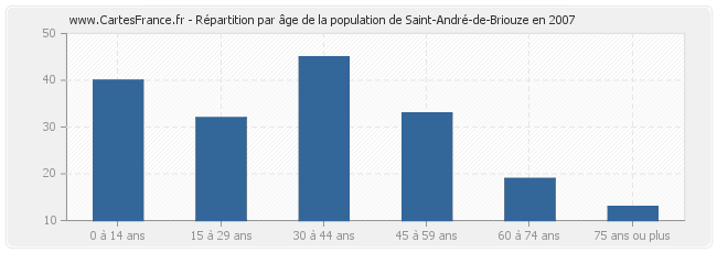 Répartition par âge de la population de Saint-André-de-Briouze en 2007