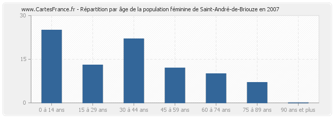 Répartition par âge de la population féminine de Saint-André-de-Briouze en 2007