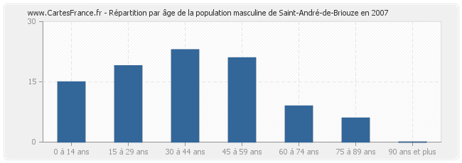 Répartition par âge de la population masculine de Saint-André-de-Briouze en 2007