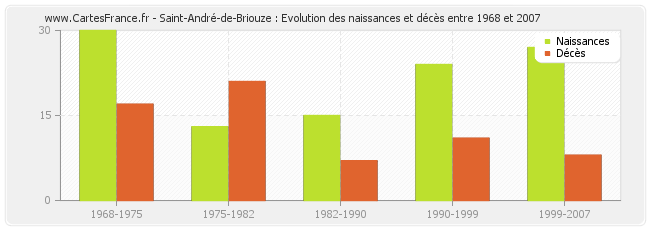 Saint-André-de-Briouze : Evolution des naissances et décès entre 1968 et 2007