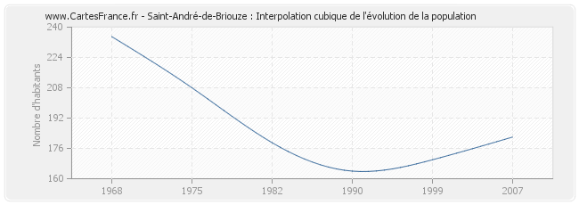 Saint-André-de-Briouze : Interpolation cubique de l'évolution de la population
