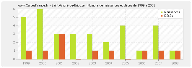 Saint-André-de-Briouze : Nombre de naissances et décès de 1999 à 2008