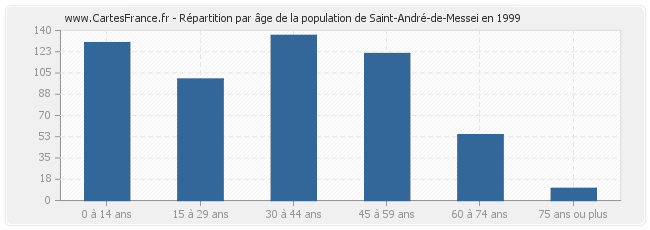 Répartition par âge de la population de Saint-André-de-Messei en 1999