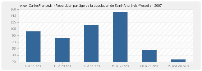 Répartition par âge de la population de Saint-André-de-Messei en 2007