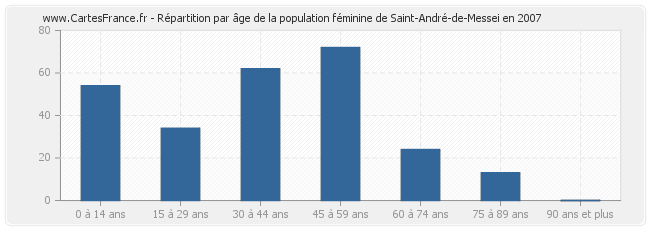 Répartition par âge de la population féminine de Saint-André-de-Messei en 2007