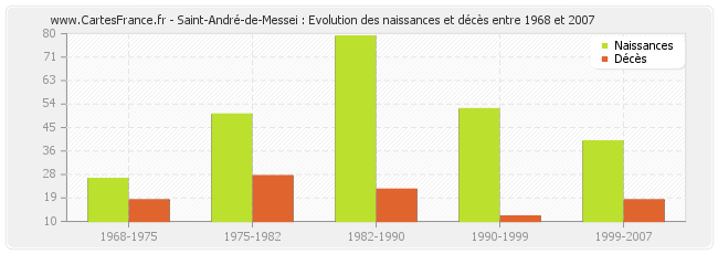 Saint-André-de-Messei : Evolution des naissances et décès entre 1968 et 2007
