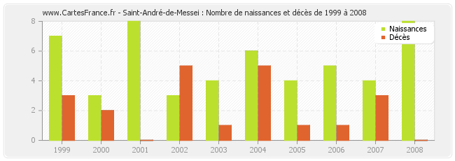 Saint-André-de-Messei : Nombre de naissances et décès de 1999 à 2008