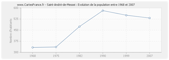 Population Saint-André-de-Messei