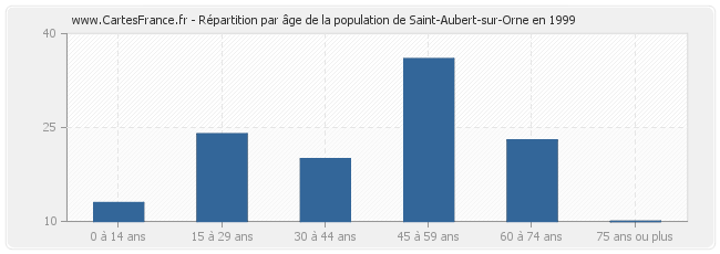Répartition par âge de la population de Saint-Aubert-sur-Orne en 1999
